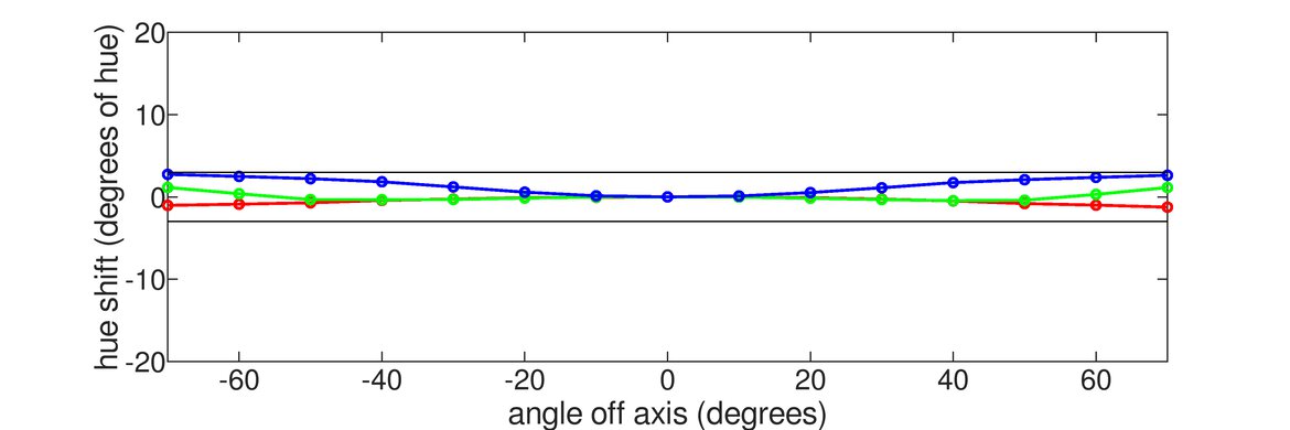 Color shift graph of the ASUS PG32UCDM.