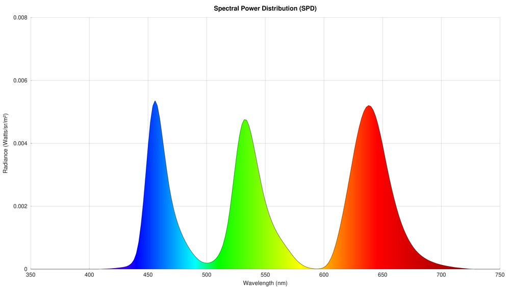 Spectral power distribution of the Samsung S95F OLED.