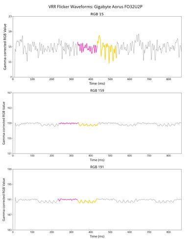 VCRR flicker graph of the Gigabyte FO32U2P.