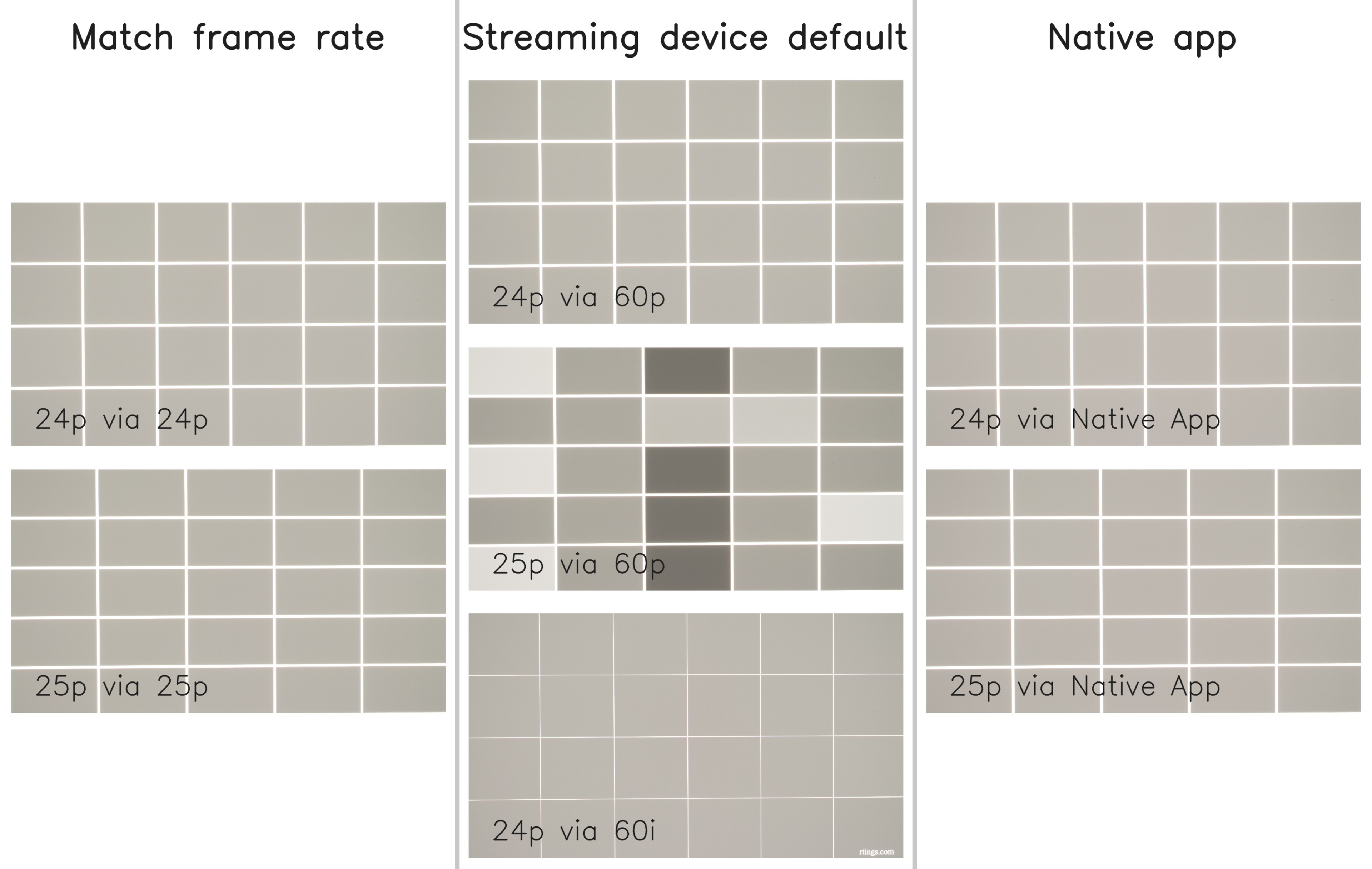 The Samsung S95F OLED's judder photo shows a mix of light and dark squares in 25p via 60p, which means it's not judder-free when watching that type of content.