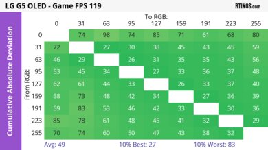 A heatmap of the cumulative absolute deviation at 120Hz on the LG G5.