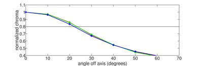 Color washout chart on the Samsung 65QN80F.