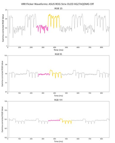 VRR flicker graph of the ASUS XG27AQDMG.