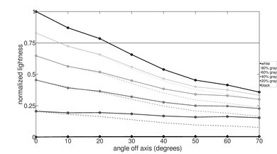 Lightness graph on the TCL 98QM8K.