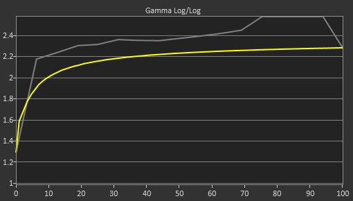 Gamma curve of the ASUS XG27AQDMG.