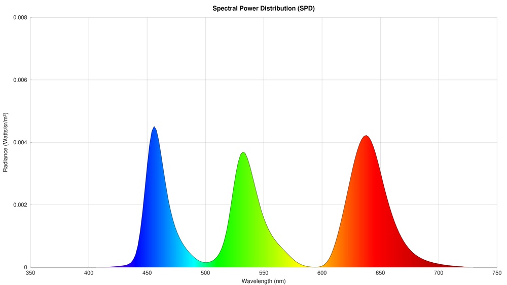 Spectral power distribution chart of the Sony BRAVIA 8 II OLED.