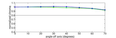 Graph showing the change in chroma of the Samsung S95F as you move off center.