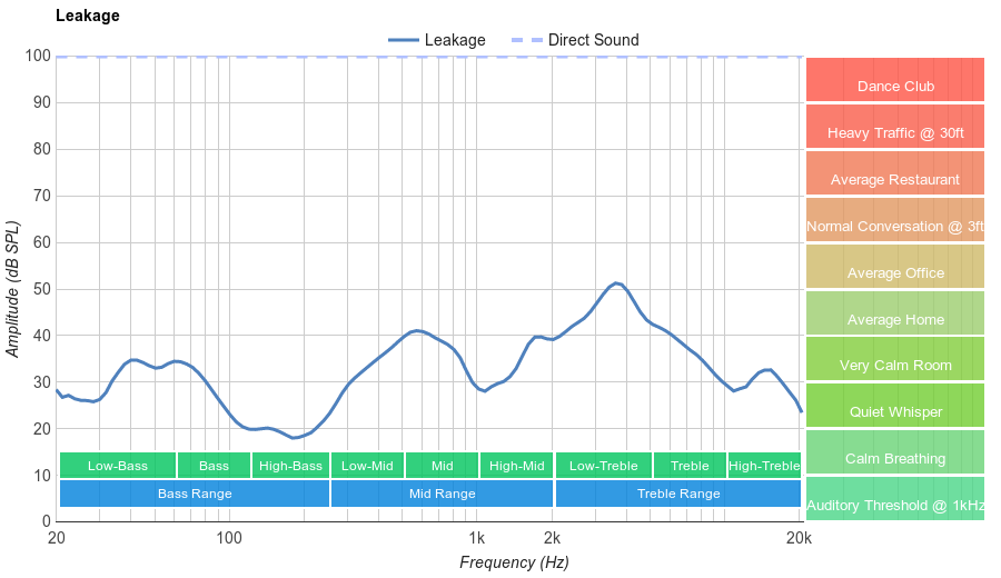 Over-Ear High Leakage Graph