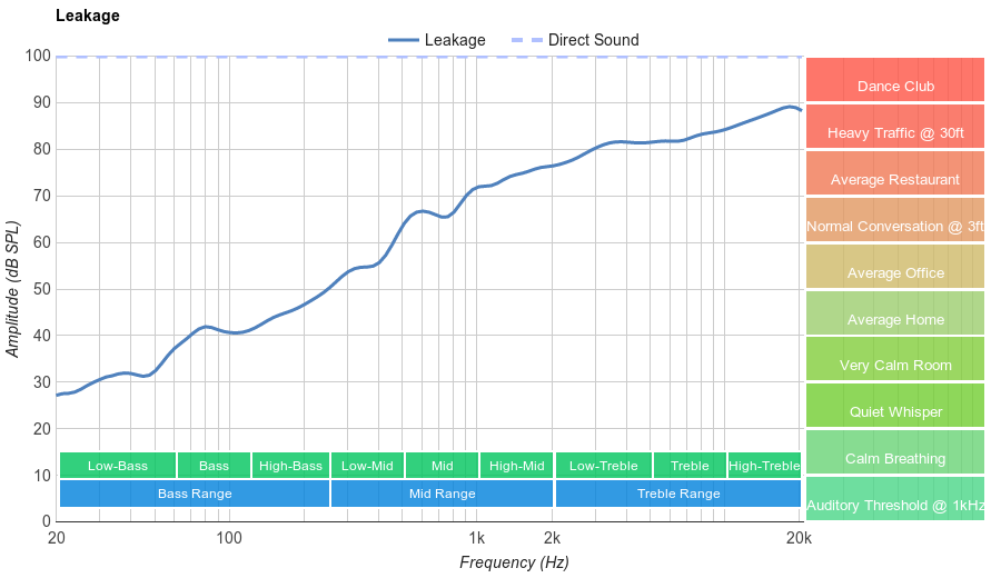 HiFiMan Edition X Higher Leakage Graph