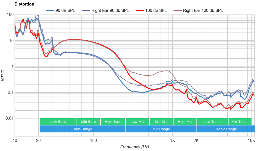Google Pixel Buds Distortion