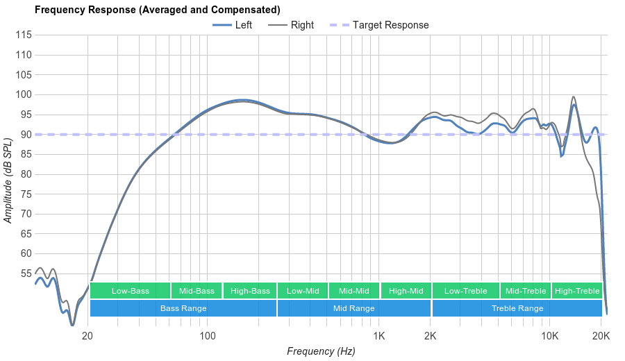 Google Pixel Buds Frequency Response