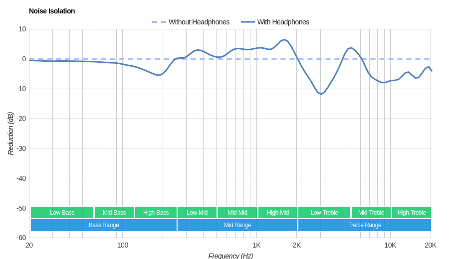 Google Pixel Buds Noise Isolation
