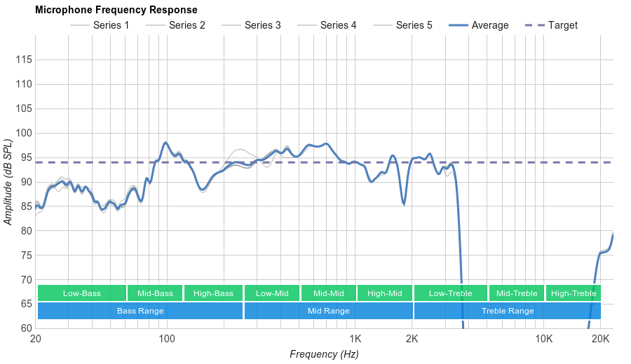 Google Pixel Buds Microphone Frequency Response