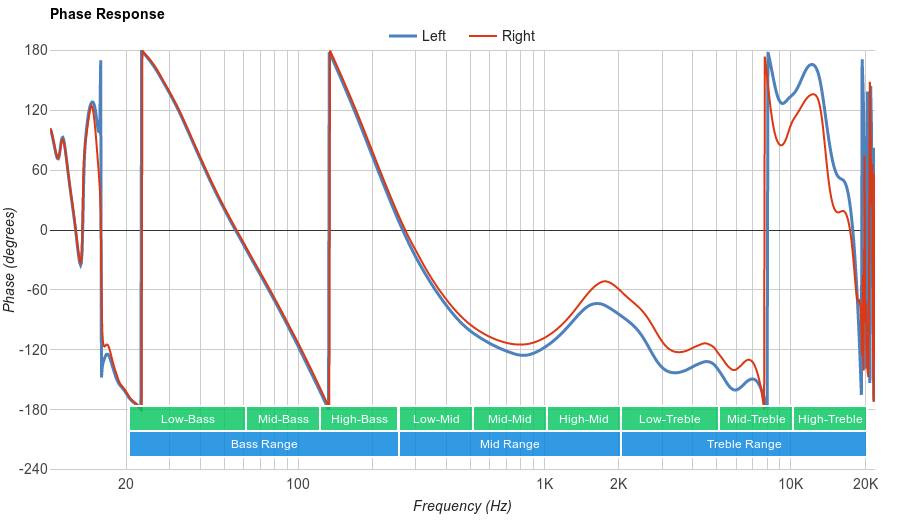 Google Pixel Buds Phase Response