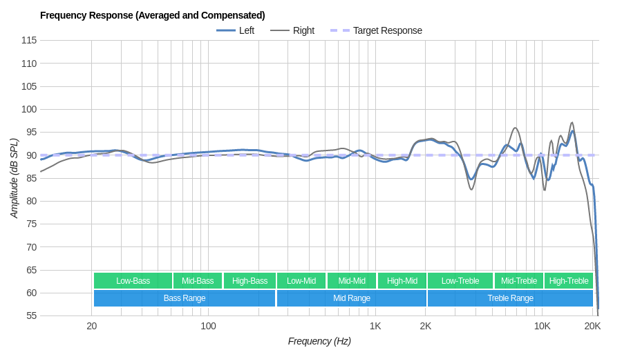SteelSeries Arctis Pro Wireless Frequency Response