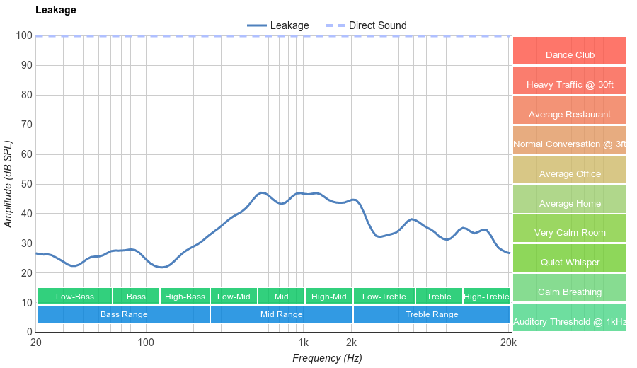 Sennheiser Momentum 2.0 Low Leakage Graph