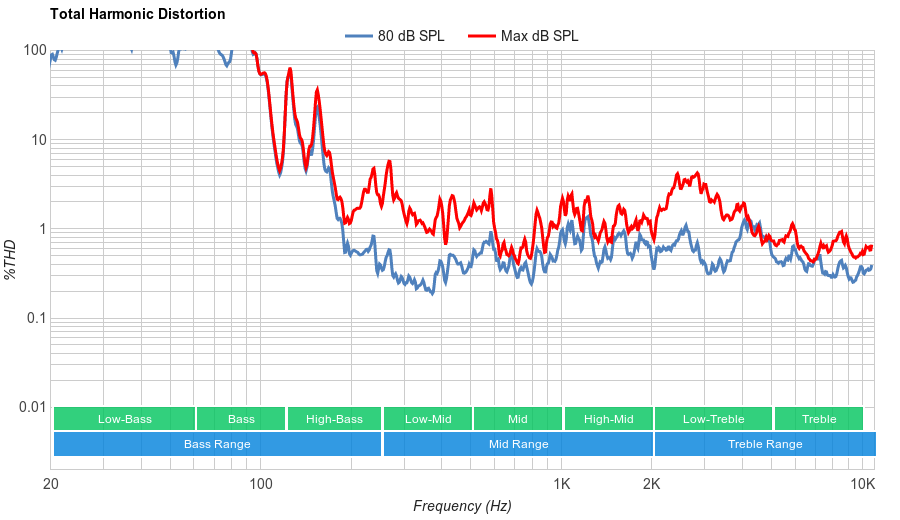 LG B7/B7A OLED Total Harmonic Distortion