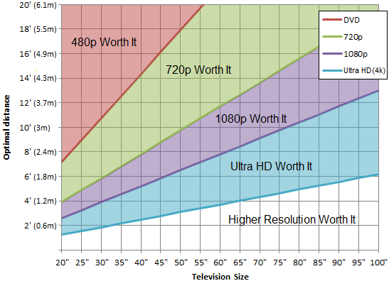 Chart of which resolution is worth it, DVD, 720p, 1080p or Ultra HD (4k)
