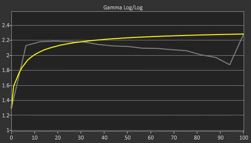 Gamma: 2.09 (Too low)
